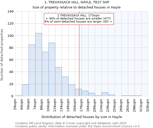 1, TREVASSACK HILL, HAYLE, TR27 5HP: Size of property relative to detached houses in Hayle