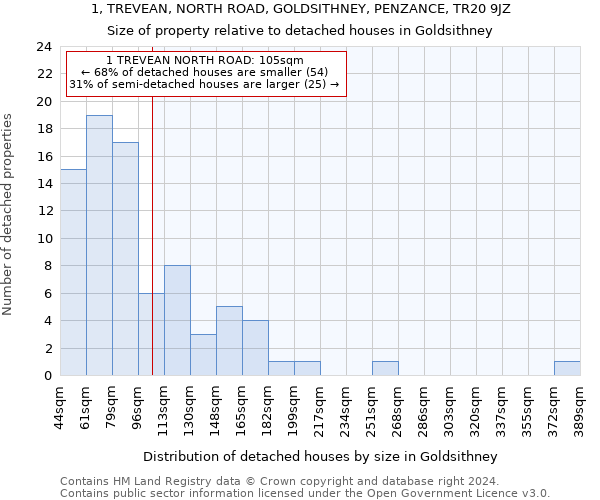 1, TREVEAN, NORTH ROAD, GOLDSITHNEY, PENZANCE, TR20 9JZ: Size of property relative to detached houses in Goldsithney
