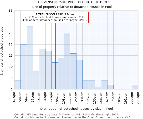 1, TREVENSON PARK, POOL, REDRUTH, TR15 3FA: Size of property relative to detached houses in Pool