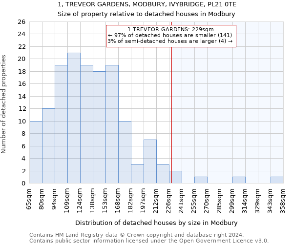 1, TREVEOR GARDENS, MODBURY, IVYBRIDGE, PL21 0TE: Size of property relative to detached houses in Modbury