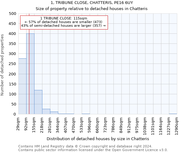 1, TRIBUNE CLOSE, CHATTERIS, PE16 6UY: Size of property relative to detached houses in Chatteris