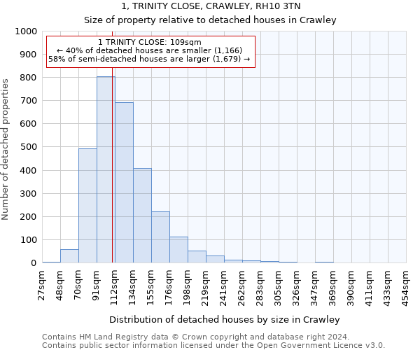 1, TRINITY CLOSE, CRAWLEY, RH10 3TN: Size of property relative to detached houses in Crawley