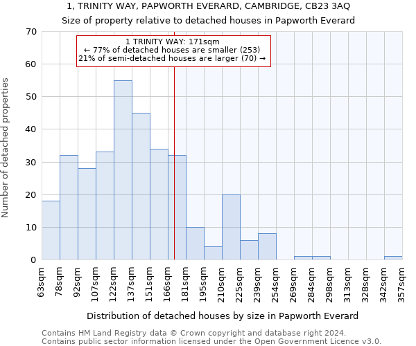 1, TRINITY WAY, PAPWORTH EVERARD, CAMBRIDGE, CB23 3AQ: Size of property relative to detached houses in Papworth Everard
