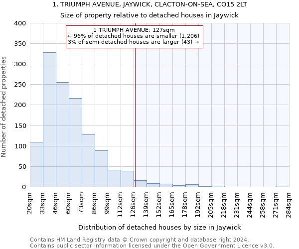 1, TRIUMPH AVENUE, JAYWICK, CLACTON-ON-SEA, CO15 2LT: Size of property relative to detached houses in Jaywick