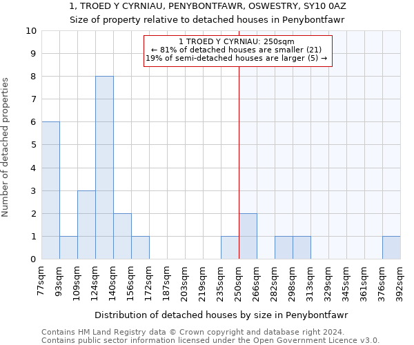 1, TROED Y CYRNIAU, PENYBONTFAWR, OSWESTRY, SY10 0AZ: Size of property relative to detached houses in Penybontfawr