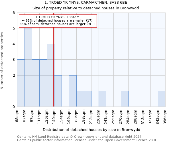 1, TROED YR YNYS, CARMARTHEN, SA33 6BE: Size of property relative to detached houses in Bronwydd