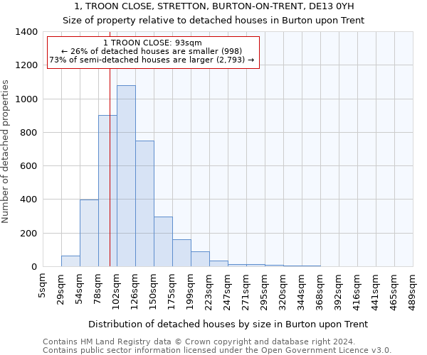1, TROON CLOSE, STRETTON, BURTON-ON-TRENT, DE13 0YH: Size of property relative to detached houses in Burton upon Trent