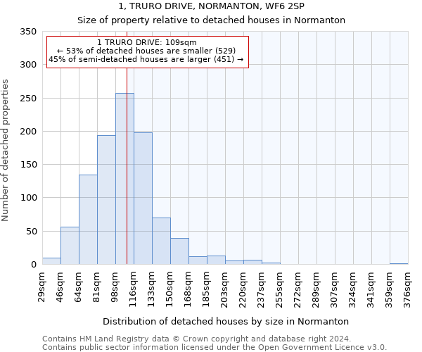 1, TRURO DRIVE, NORMANTON, WF6 2SP: Size of property relative to detached houses in Normanton
