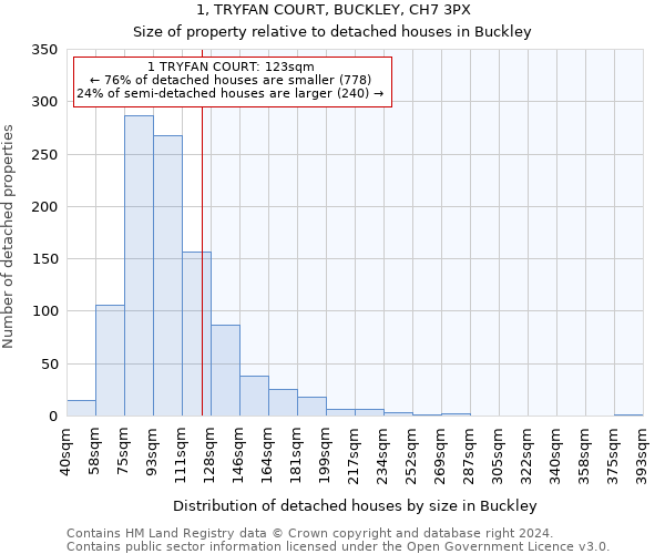 1, TRYFAN COURT, BUCKLEY, CH7 3PX: Size of property relative to detached houses in Buckley