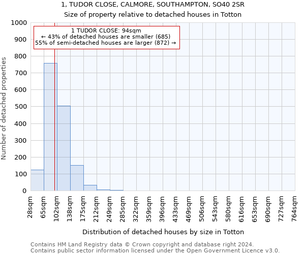 1, TUDOR CLOSE, CALMORE, SOUTHAMPTON, SO40 2SR: Size of property relative to detached houses in Totton