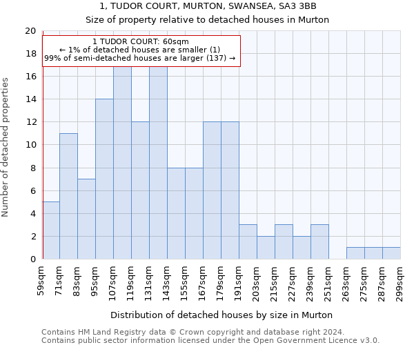 1, TUDOR COURT, MURTON, SWANSEA, SA3 3BB: Size of property relative to detached houses in Murton