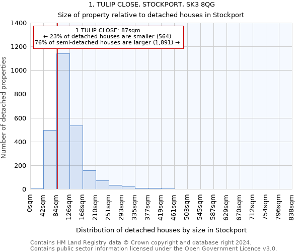 1, TULIP CLOSE, STOCKPORT, SK3 8QG: Size of property relative to detached houses in Stockport