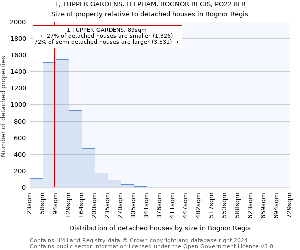 1, TUPPER GARDENS, FELPHAM, BOGNOR REGIS, PO22 8FR: Size of property relative to detached houses in Bognor Regis