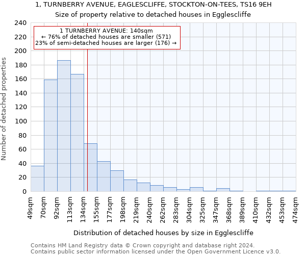 1, TURNBERRY AVENUE, EAGLESCLIFFE, STOCKTON-ON-TEES, TS16 9EH: Size of property relative to detached houses in Egglescliffe