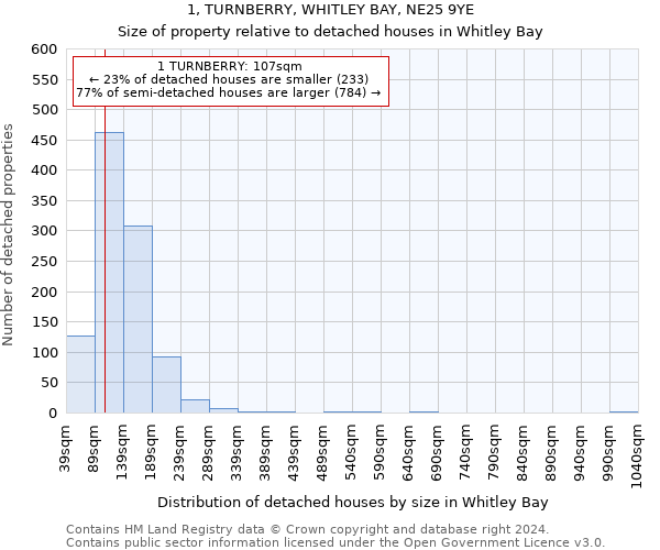 1, TURNBERRY, WHITLEY BAY, NE25 9YE: Size of property relative to detached houses in Whitley Bay