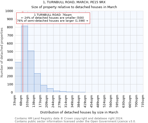 1, TURNBULL ROAD, MARCH, PE15 9RX: Size of property relative to detached houses in March