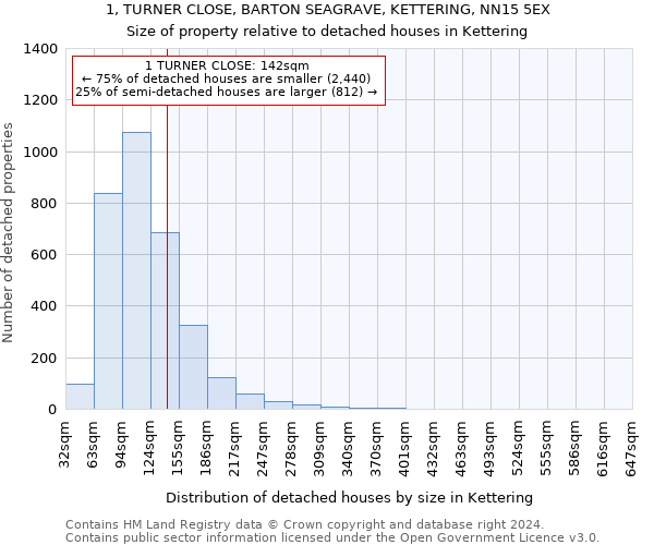 1, TURNER CLOSE, BARTON SEAGRAVE, KETTERING, NN15 5EX: Size of property relative to detached houses in Kettering