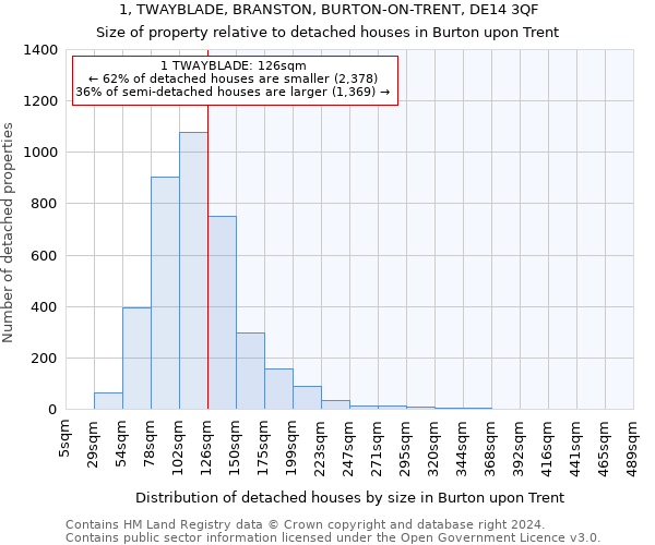 1, TWAYBLADE, BRANSTON, BURTON-ON-TRENT, DE14 3QF: Size of property relative to detached houses in Burton upon Trent