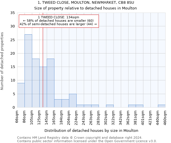 1, TWEED CLOSE, MOULTON, NEWMARKET, CB8 8SU: Size of property relative to detached houses in Moulton