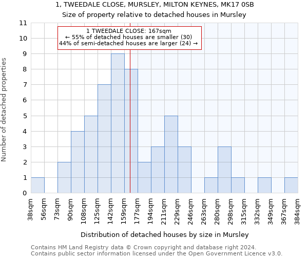 1, TWEEDALE CLOSE, MURSLEY, MILTON KEYNES, MK17 0SB: Size of property relative to detached houses in Mursley