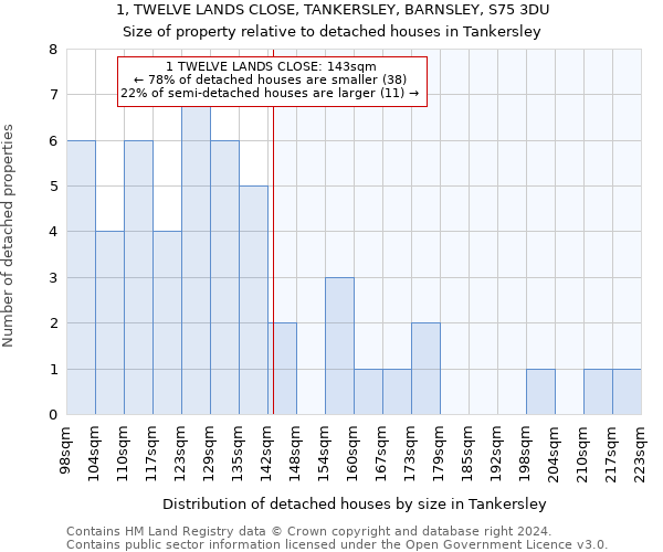 1, TWELVE LANDS CLOSE, TANKERSLEY, BARNSLEY, S75 3DU: Size of property relative to detached houses in Tankersley