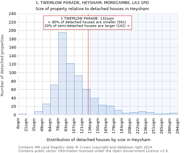 1, TWEMLOW PARADE, HEYSHAM, MORECAMBE, LA3 1PD: Size of property relative to detached houses in Heysham