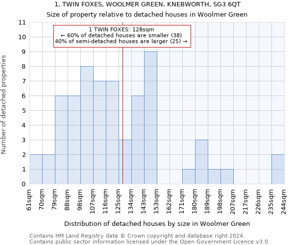 1, TWIN FOXES, WOOLMER GREEN, KNEBWORTH, SG3 6QT: Size of property relative to detached houses in Woolmer Green