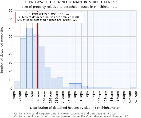 1, TWO WAYS CLOSE, MINCHINHAMPTON, STROUD, GL6 9AP: Size of property relative to detached houses in Minchinhampton