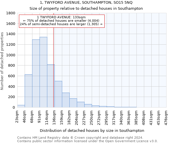 1, TWYFORD AVENUE, SOUTHAMPTON, SO15 5NQ: Size of property relative to detached houses in Southampton