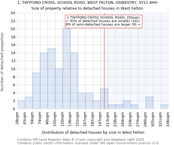 1, TWYFORD CROSS, SCHOOL ROAD, WEST FELTON, OSWESTRY, SY11 4HH: Size of property relative to detached houses in West Felton