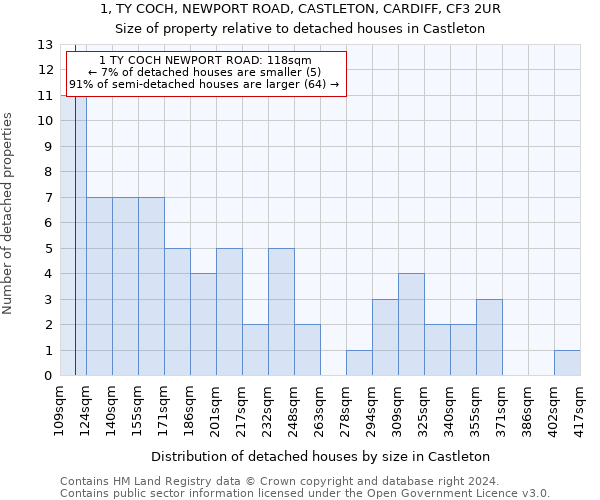1, TY COCH, NEWPORT ROAD, CASTLETON, CARDIFF, CF3 2UR: Size of property relative to detached houses in Castleton