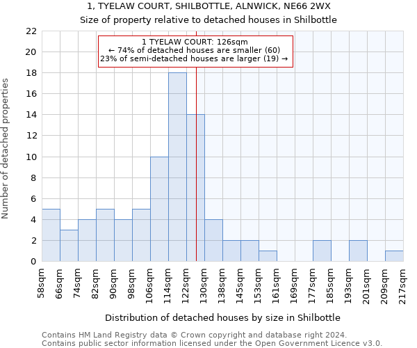 1, TYELAW COURT, SHILBOTTLE, ALNWICK, NE66 2WX: Size of property relative to detached houses in Shilbottle
