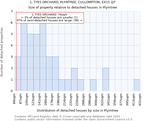 1, TYES ORCHARD, PLYMTREE, CULLOMPTON, EX15 2JT: Size of property relative to detached houses in Plymtree