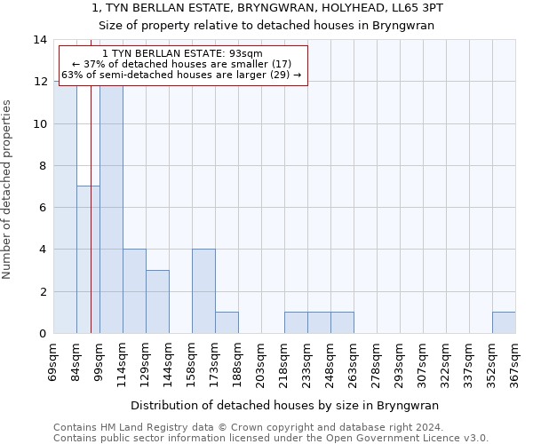 1, TYN BERLLAN ESTATE, BRYNGWRAN, HOLYHEAD, LL65 3PT: Size of property relative to detached houses in Bryngwran
