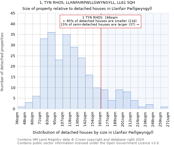 1, TYN RHOS, LLANFAIRPWLLGWYNGYLL, LL61 5QH: Size of property relative to detached houses in Llanfair Pwllgwyngyll