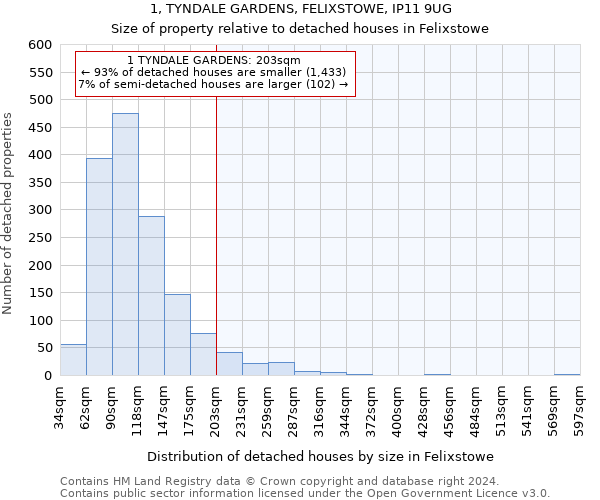 1, TYNDALE GARDENS, FELIXSTOWE, IP11 9UG: Size of property relative to detached houses in Felixstowe