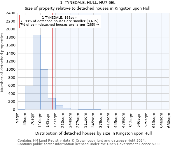 1, TYNEDALE, HULL, HU7 6EL: Size of property relative to detached houses in Kingston upon Hull