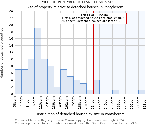1, TYR HEOL, PONTYBEREM, LLANELLI, SA15 5BS: Size of property relative to detached houses in Pontyberem