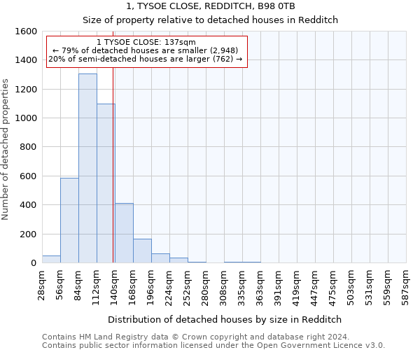 1, TYSOE CLOSE, REDDITCH, B98 0TB: Size of property relative to detached houses in Redditch