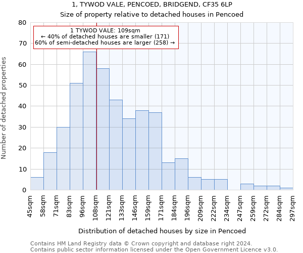 1, TYWOD VALE, PENCOED, BRIDGEND, CF35 6LP: Size of property relative to detached houses in Pencoed