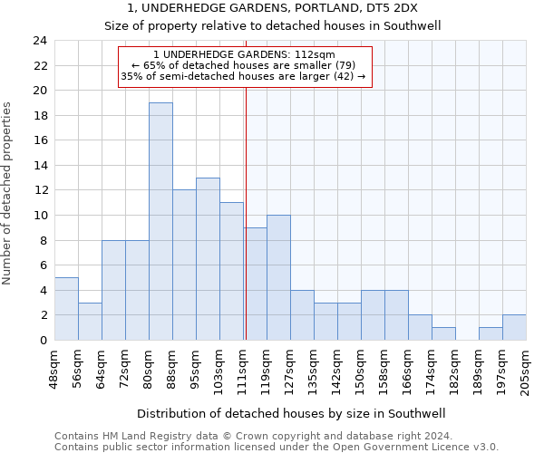 1, UNDERHEDGE GARDENS, PORTLAND, DT5 2DX: Size of property relative to detached houses in Southwell
