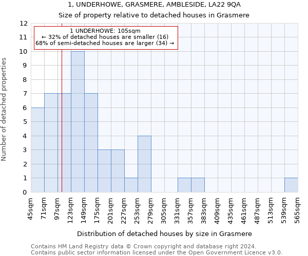 1, UNDERHOWE, GRASMERE, AMBLESIDE, LA22 9QA: Size of property relative to detached houses in Grasmere