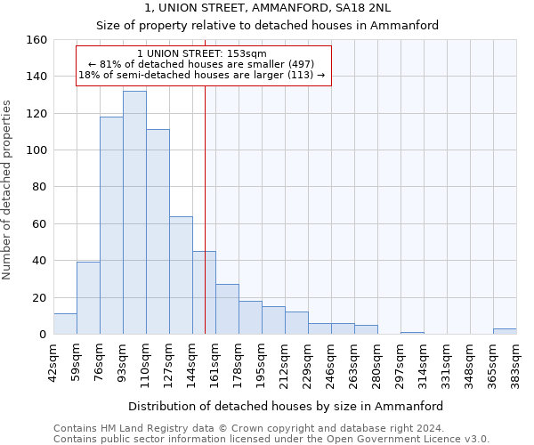 1, UNION STREET, AMMANFORD, SA18 2NL: Size of property relative to detached houses in Ammanford