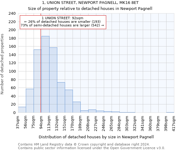 1, UNION STREET, NEWPORT PAGNELL, MK16 8ET: Size of property relative to detached houses in Newport Pagnell