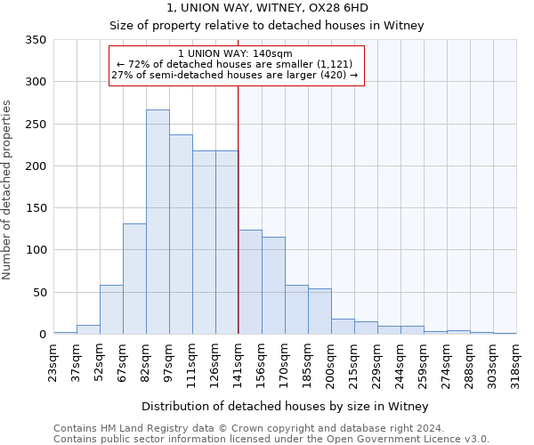 1, UNION WAY, WITNEY, OX28 6HD: Size of property relative to detached houses in Witney