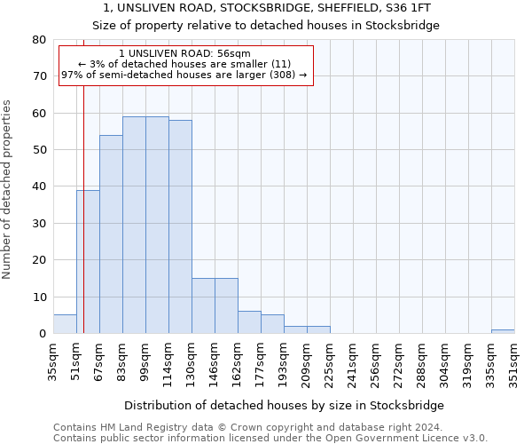 1, UNSLIVEN ROAD, STOCKSBRIDGE, SHEFFIELD, S36 1FT: Size of property relative to detached houses in Stocksbridge