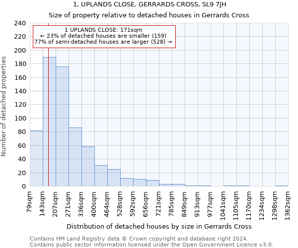 1, UPLANDS CLOSE, GERRARDS CROSS, SL9 7JH: Size of property relative to detached houses in Gerrards Cross