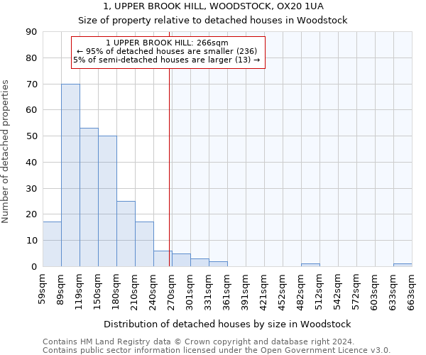 1, UPPER BROOK HILL, WOODSTOCK, OX20 1UA: Size of property relative to detached houses in Woodstock