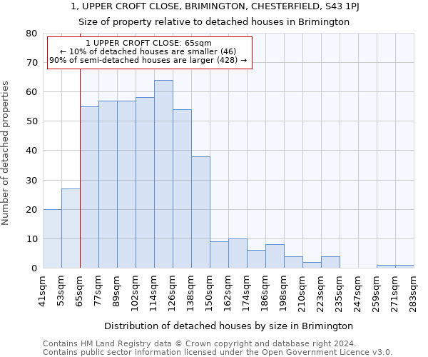 1, UPPER CROFT CLOSE, BRIMINGTON, CHESTERFIELD, S43 1PJ: Size of property relative to detached houses in Brimington