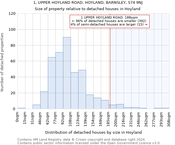 1, UPPER HOYLAND ROAD, HOYLAND, BARNSLEY, S74 9NJ: Size of property relative to detached houses in Hoyland
